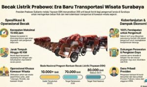 Becak Listrik Prabowo
